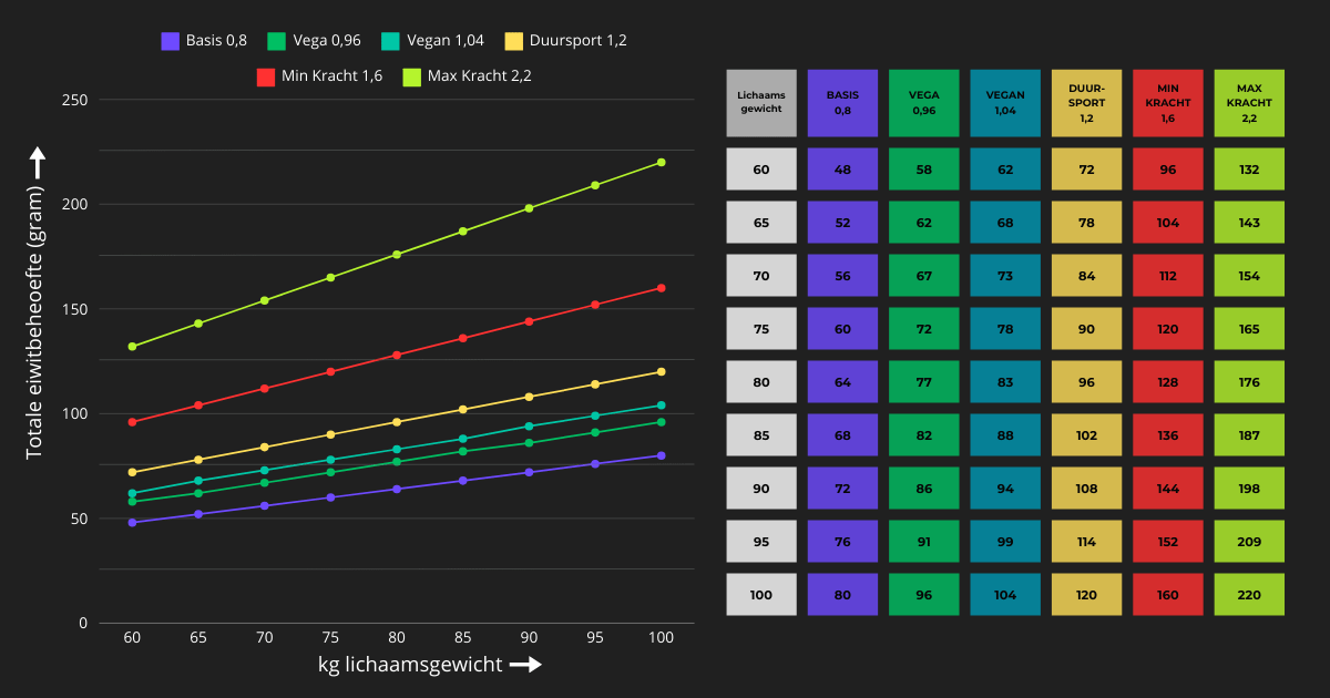 Eiwitbehoefte overview (grafiek + tabel)