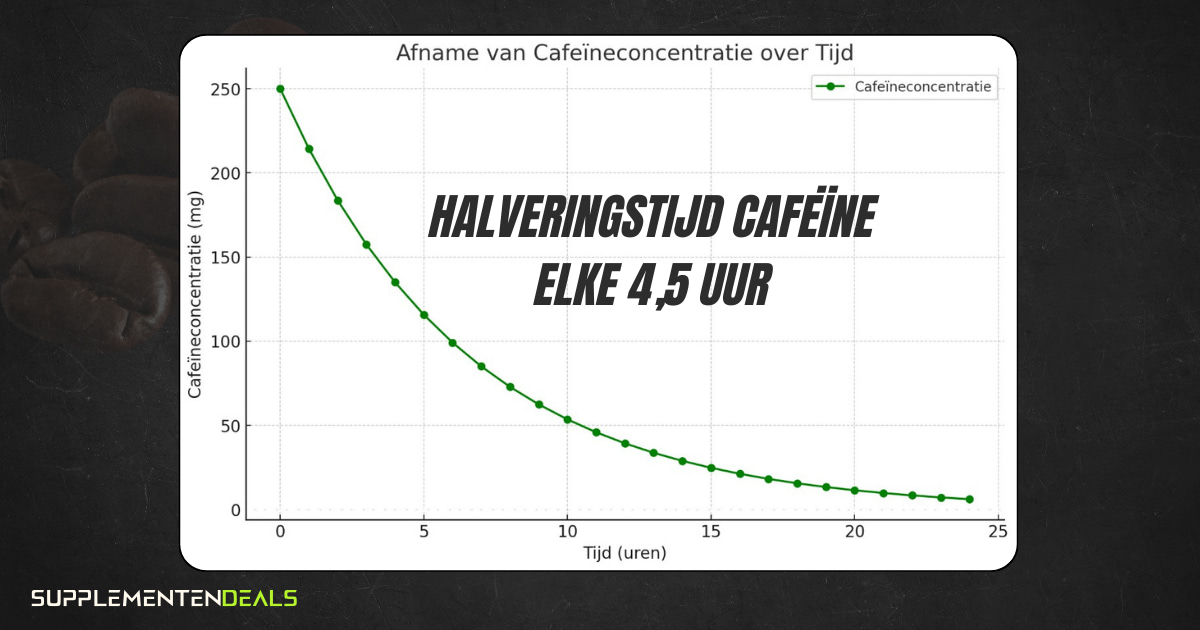 Halveringstijd cafeïne elke 4,5 uur