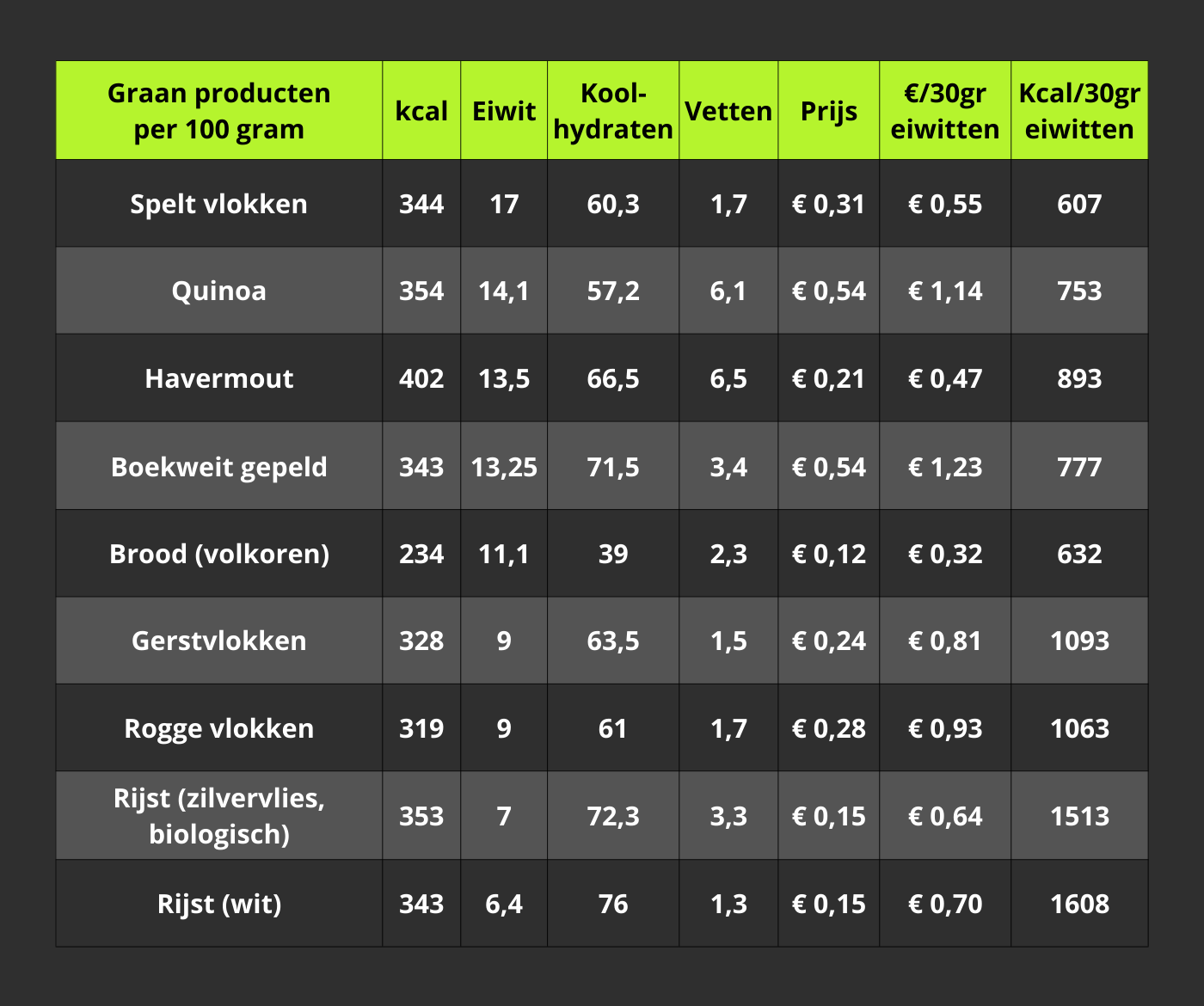 Tabel graanproducten eiwitten verticaal