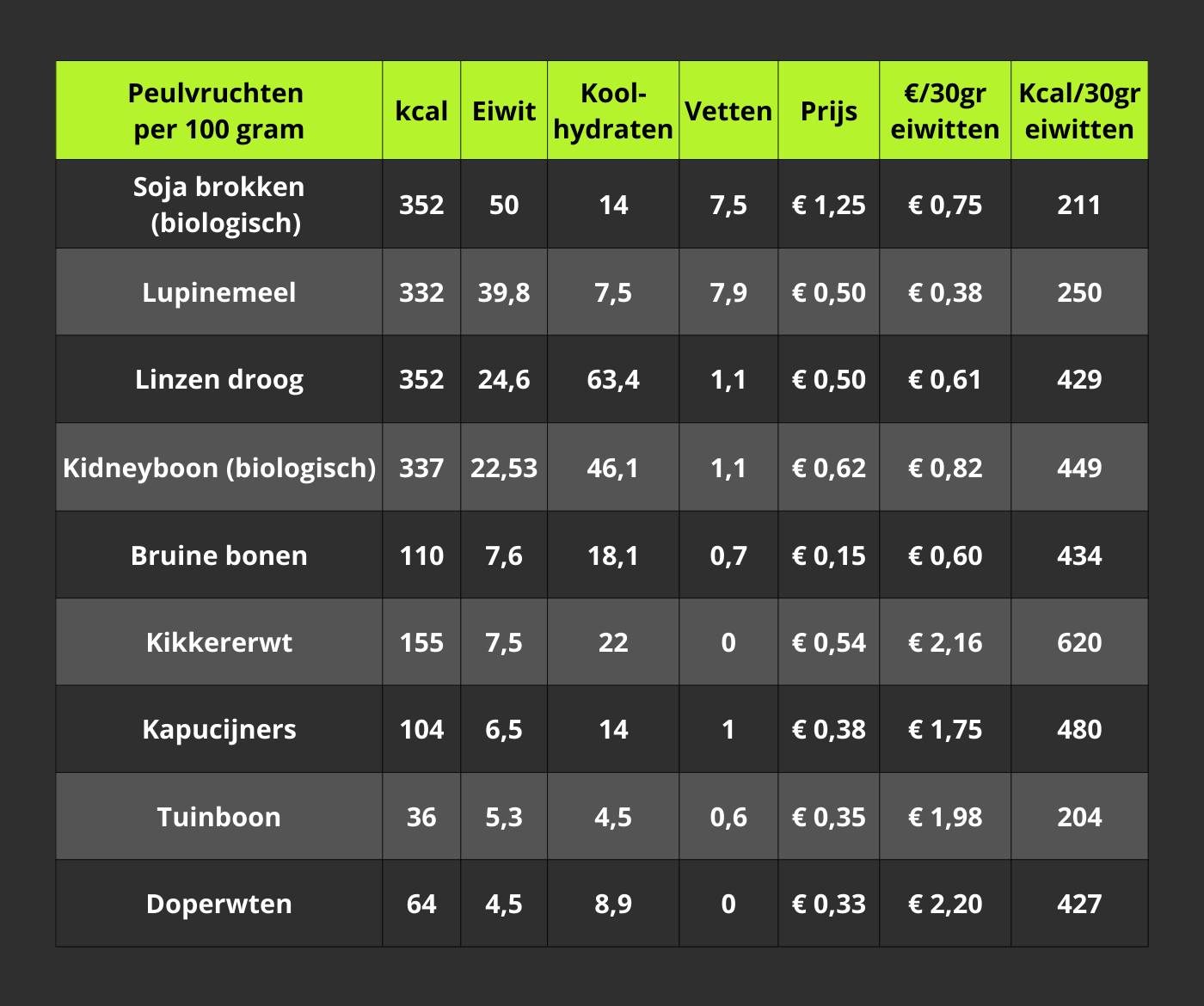 Tabel peulvruchten eiwitten verticaal