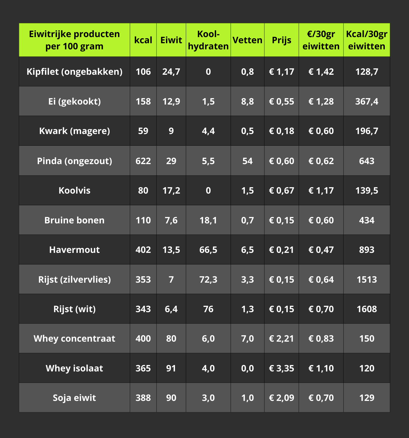 Samenvatting Eiwitbronnen