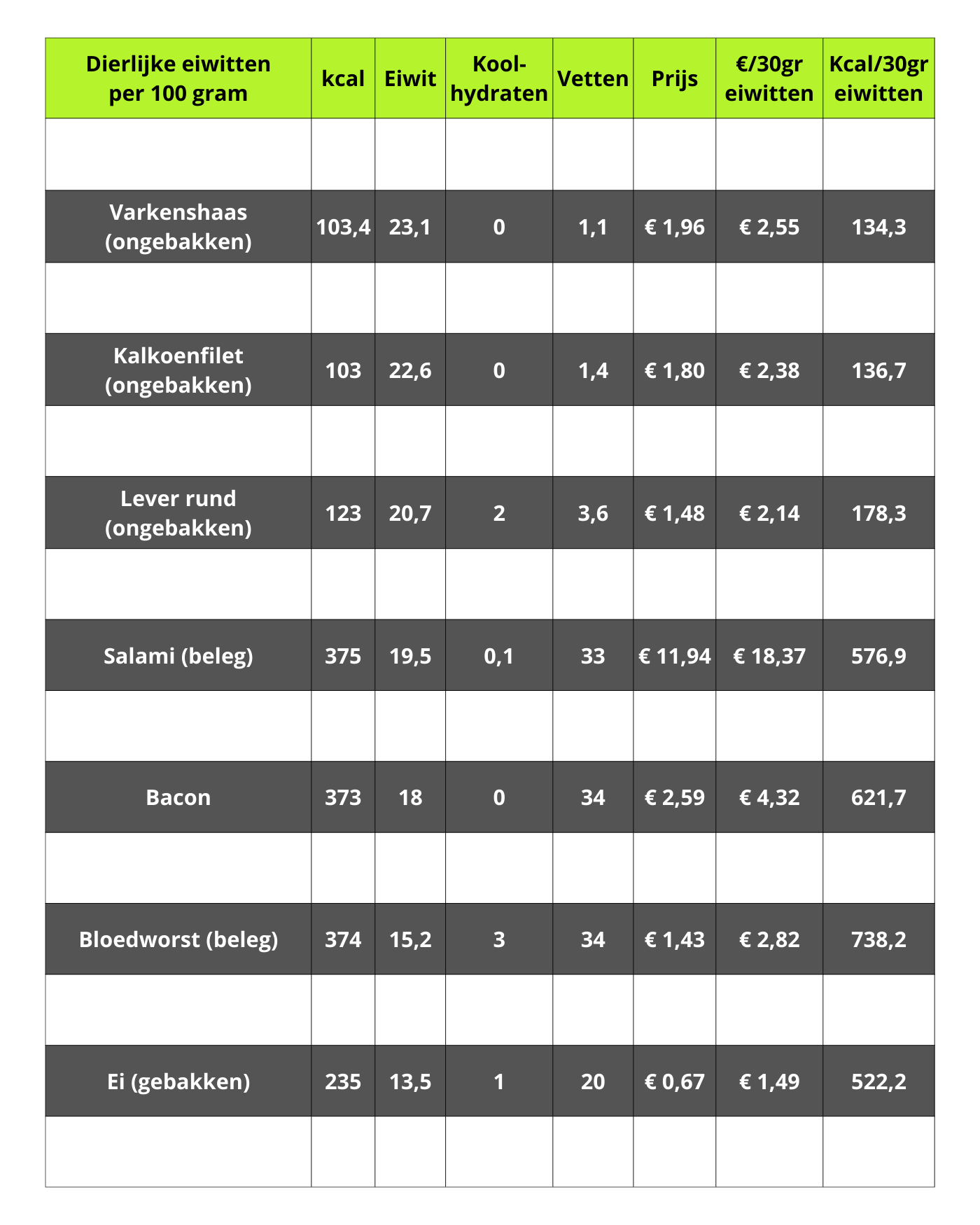 Tabel dierlijke eiwitten verticaal