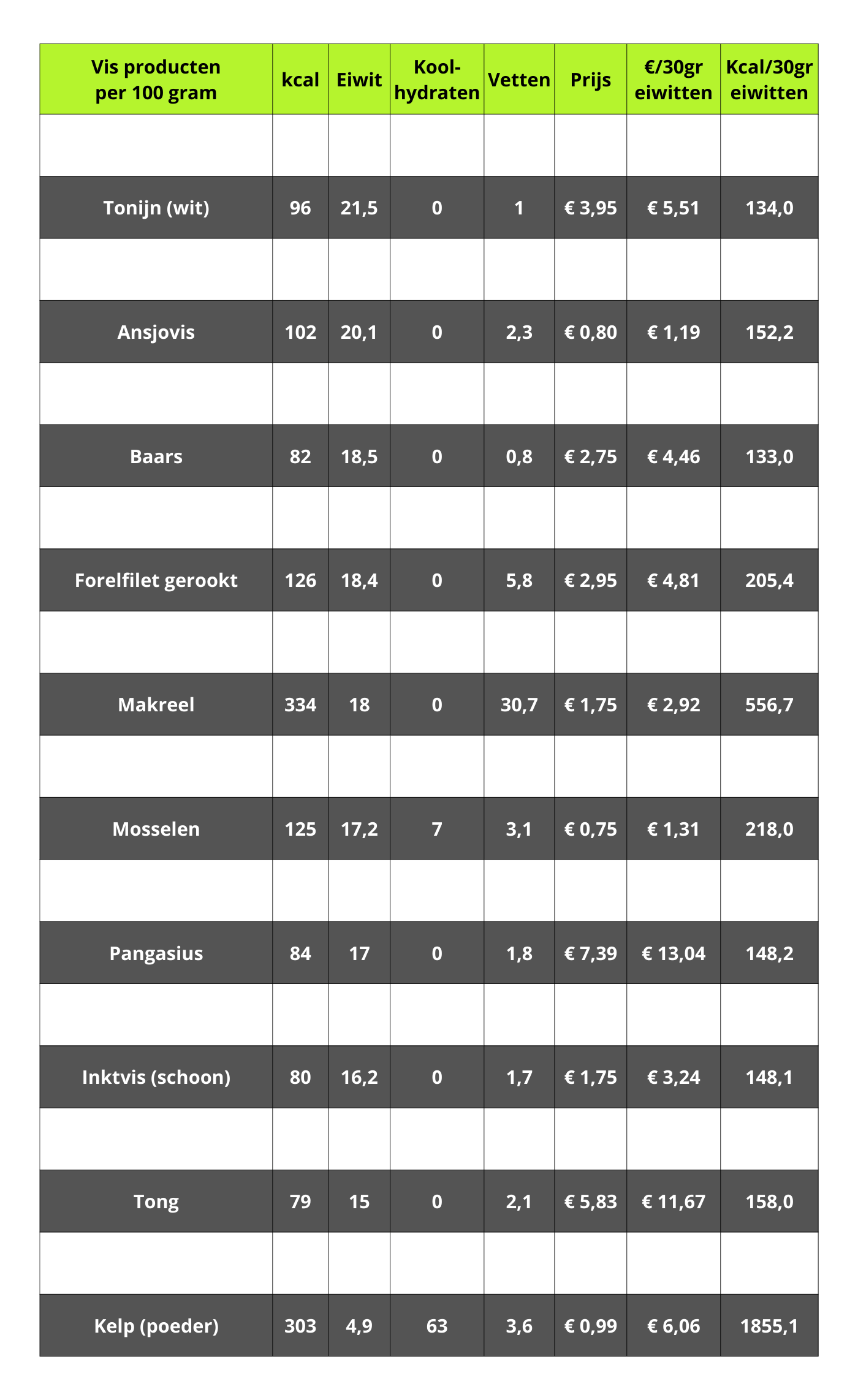 Tabel vis eiwitten verticaal