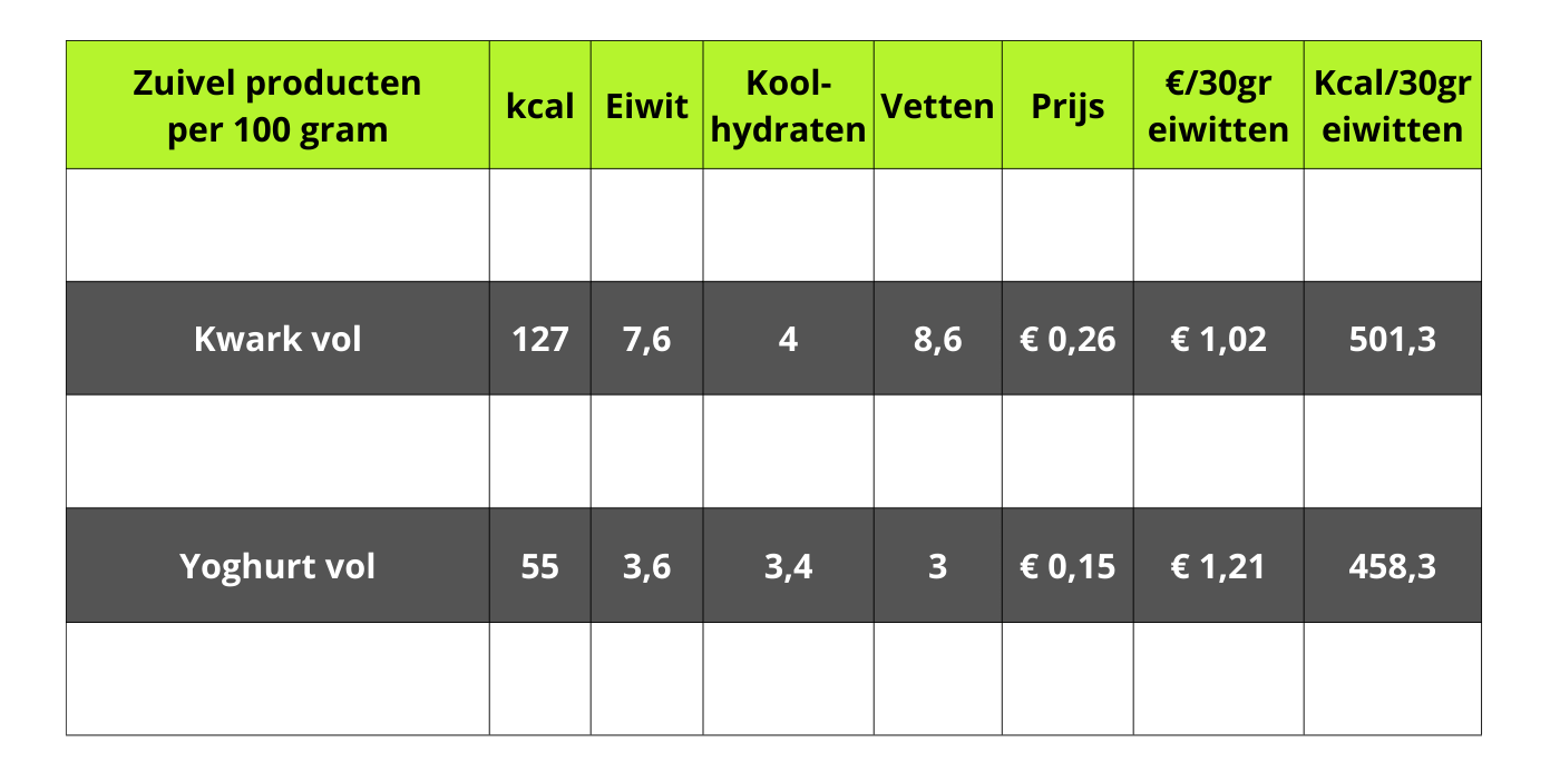 Tabel Zuivel Eiwitten verticaal