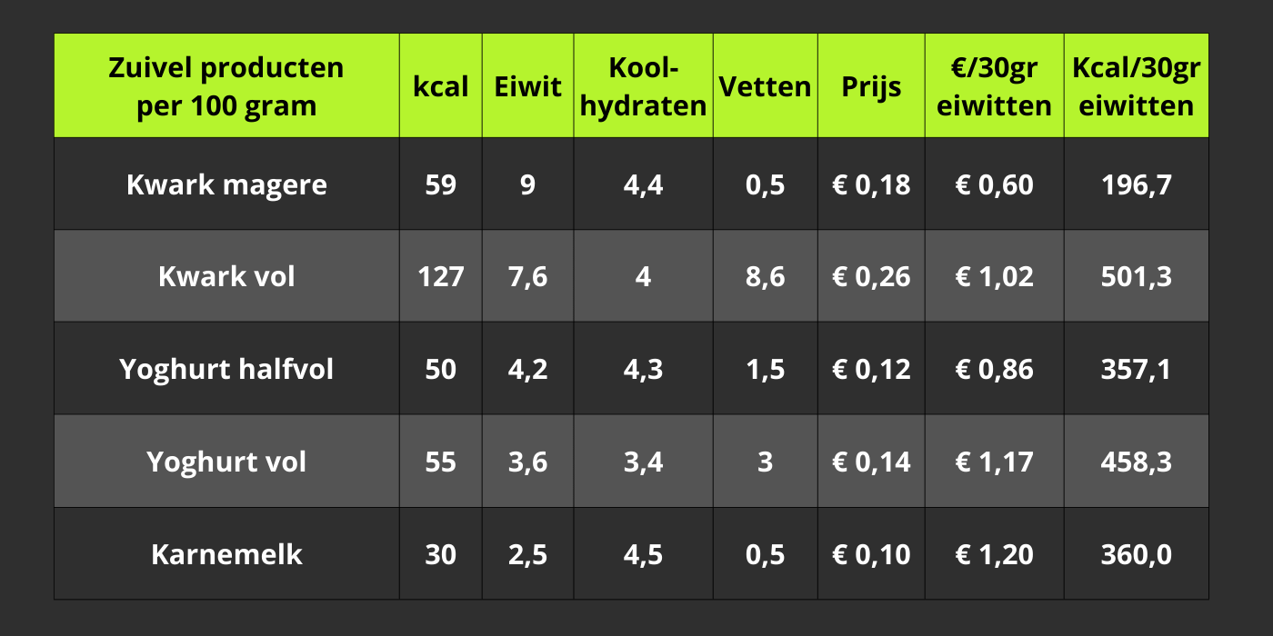 Tabel Zuivel Eiwitten verticaal