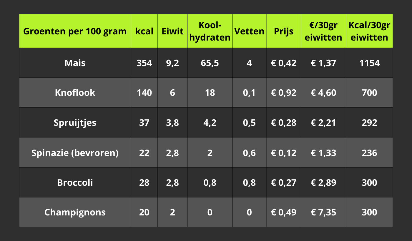 Tabel groenten eiwitten verticaal