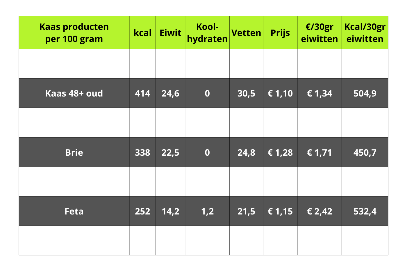 Tabel Kaas Eiwitten Verticaal