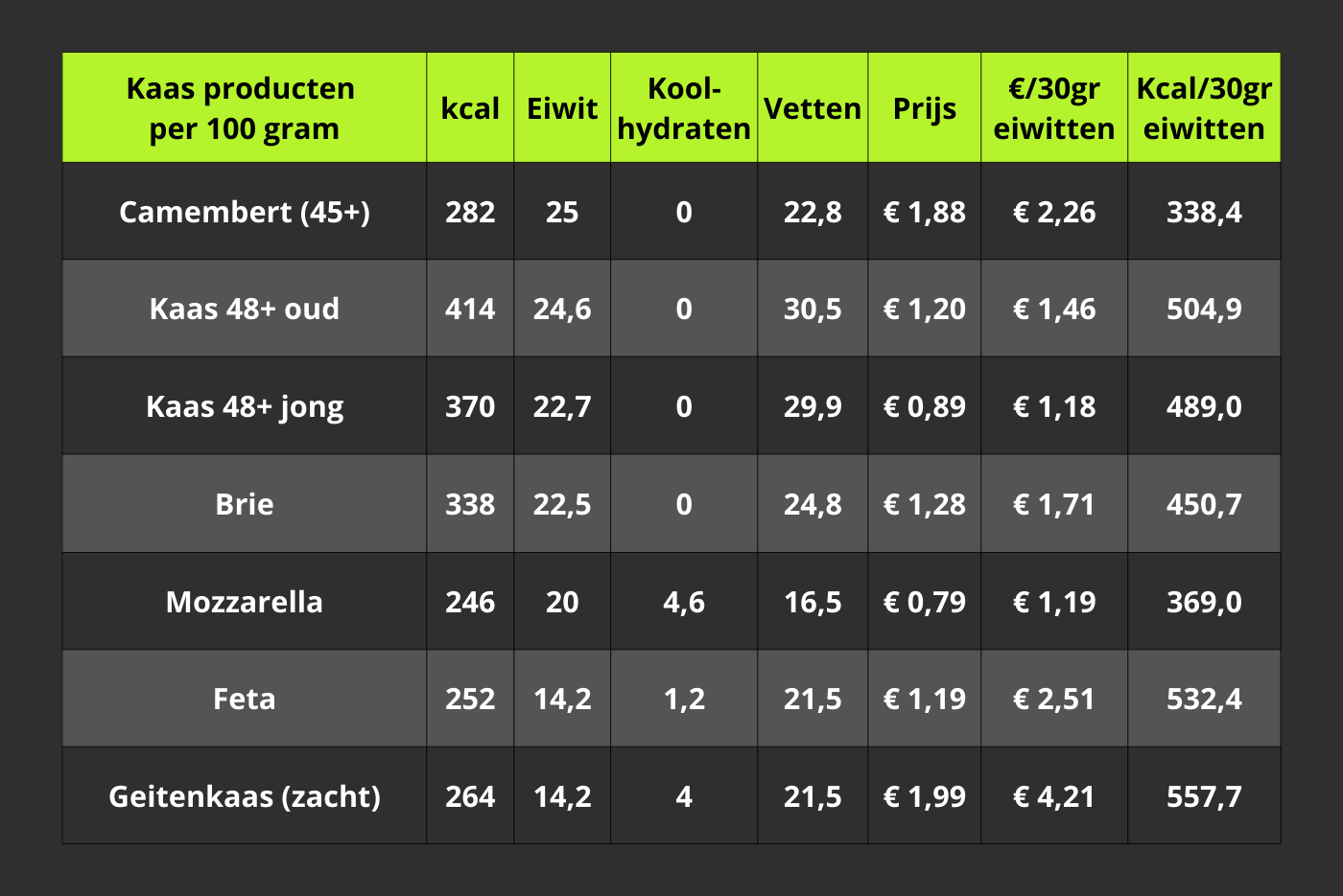 Tabel Kaas Eiwitten Verticaal