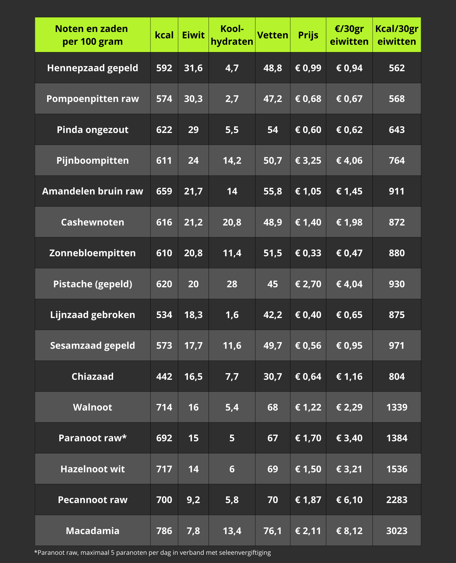 Tabel Noten en Zaden Eiwitten verticaal
